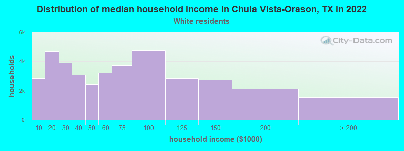 Distribution of median household income in Chula Vista-Orason, TX in 2022