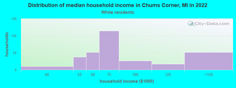 Distribution of median household income in Chums Corner, MI in 2022