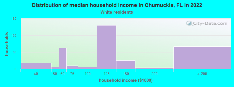 Distribution of median household income in Chumuckla, FL in 2022