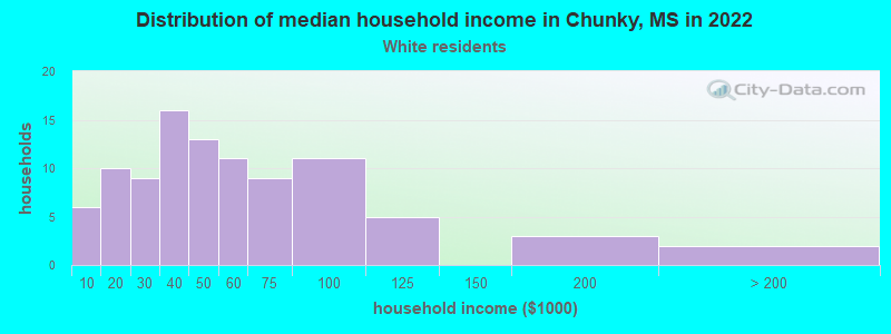 Distribution of median household income in Chunky, MS in 2022