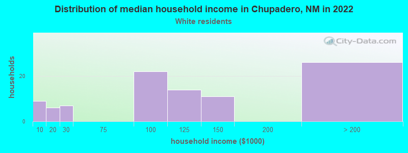 Distribution of median household income in Chupadero, NM in 2022