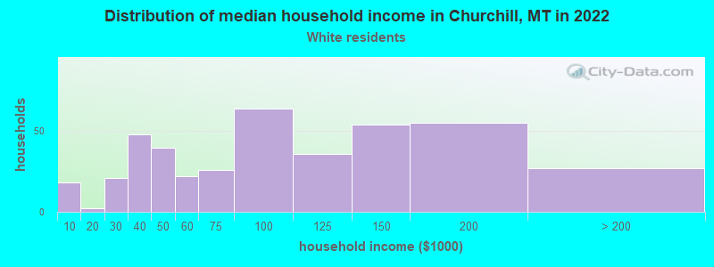Distribution of median household income in Churchill, MT in 2022