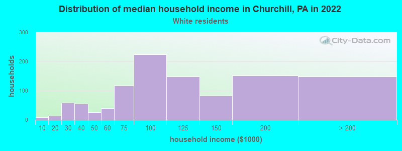 Distribution of median household income in Churchill, PA in 2022