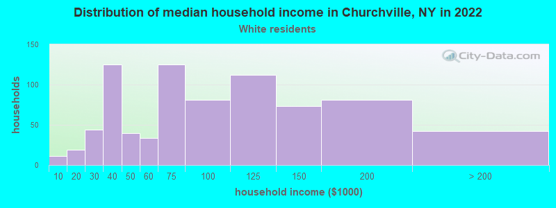 Distribution of median household income in Churchville, NY in 2022