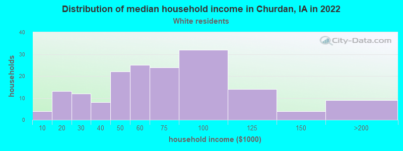 Distribution of median household income in Churdan, IA in 2022