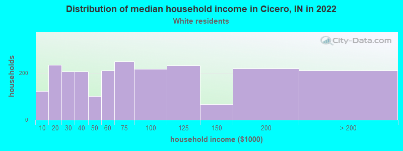 Distribution of median household income in Cicero, IN in 2022