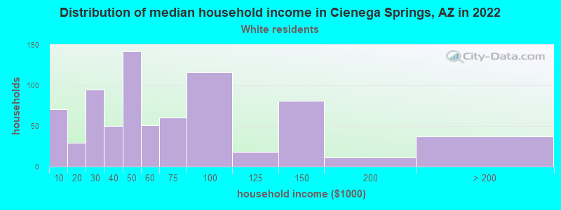Distribution of median household income in Cienega Springs, AZ in 2022