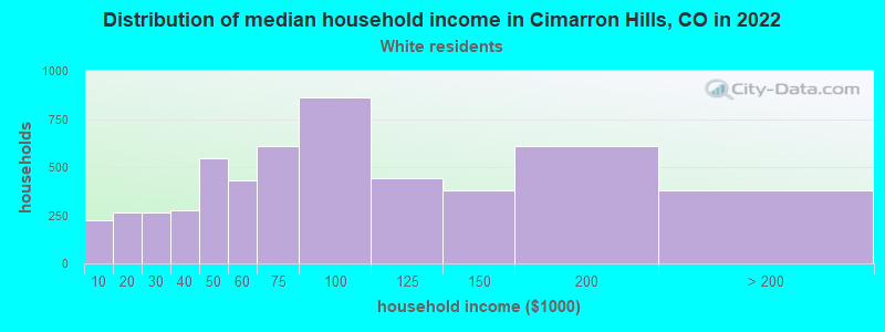 Distribution of median household income in Cimarron Hills, CO in 2022