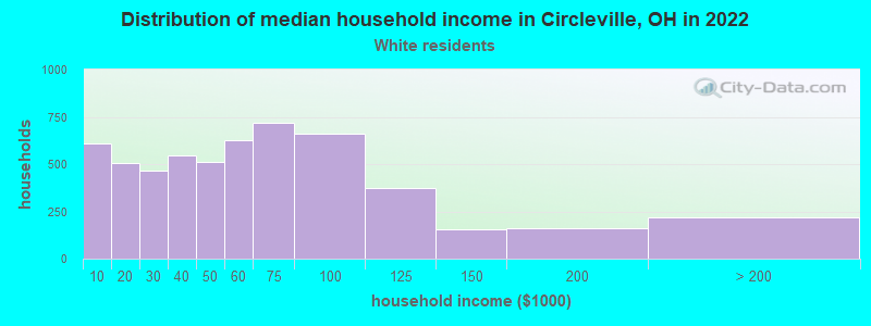 Distribution of median household income in Circleville, OH in 2022