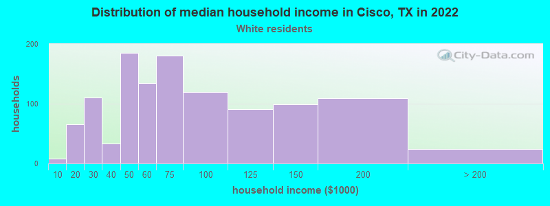 Distribution of median household income in Cisco, TX in 2022
