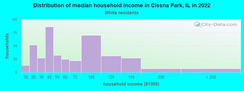 Distribution of median household income in Cissna Park, IL in 2022