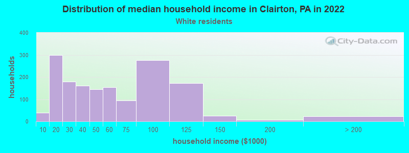 Distribution of median household income in Clairton, PA in 2022