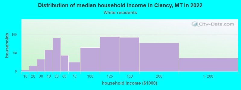Distribution of median household income in Clancy, MT in 2022