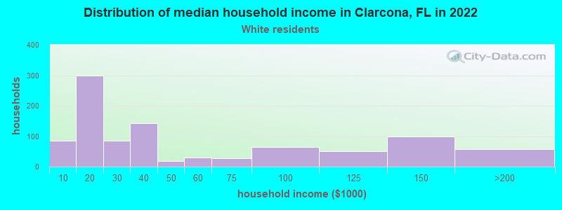 Distribution of median household income in Clarcona, FL in 2022