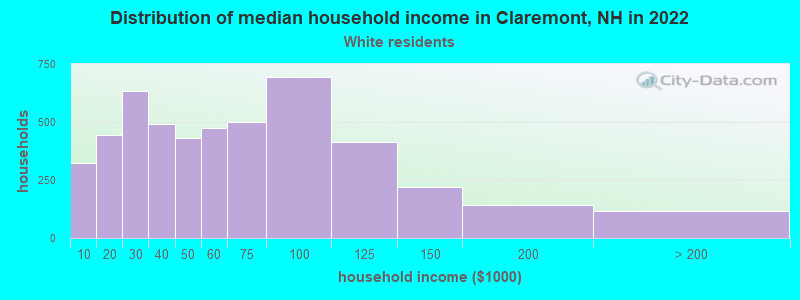 Distribution of median household income in Claremont, NH in 2022
