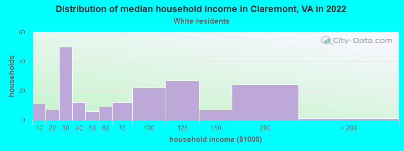 Distribution of median household income in Claremont, VA in 2022