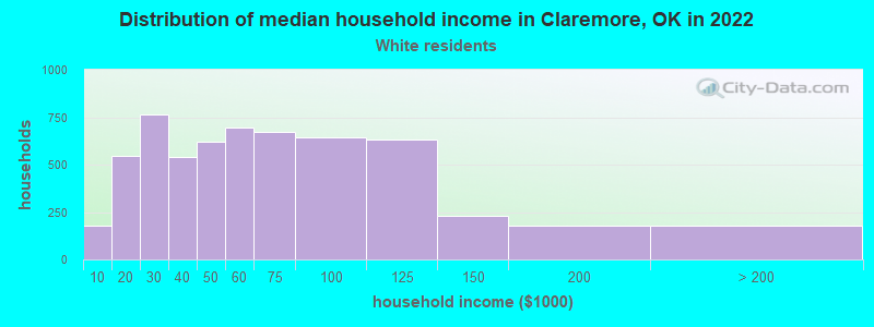 Distribution of median household income in Claremore, OK in 2022