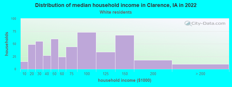 Distribution of median household income in Clarence, IA in 2022