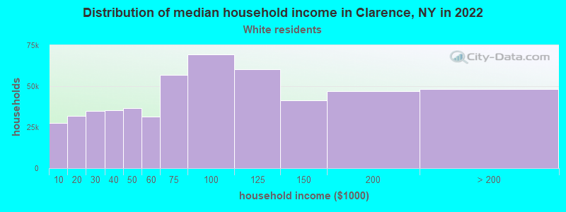 Distribution of median household income in Clarence, NY in 2022