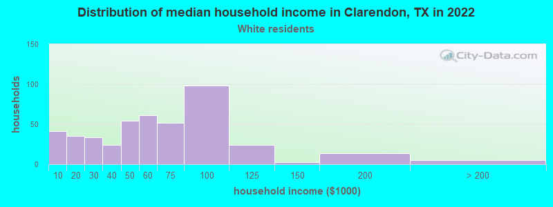 Distribution of median household income in Clarendon, TX in 2022