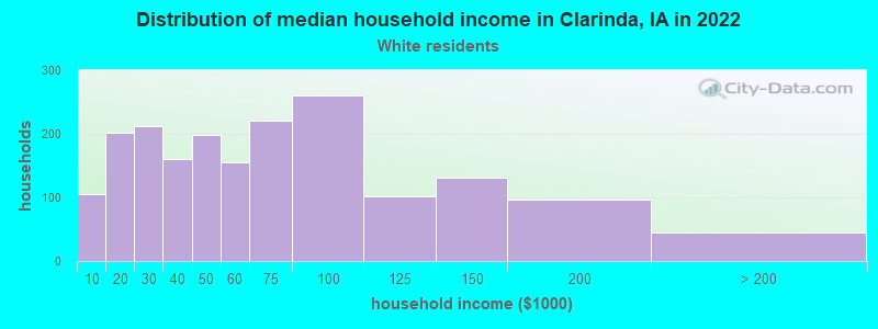 Distribution of median household income in Clarinda, IA in 2022