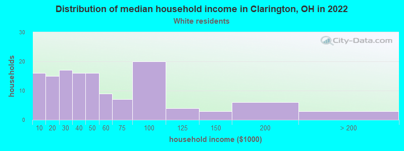 Distribution of median household income in Clarington, OH in 2022
