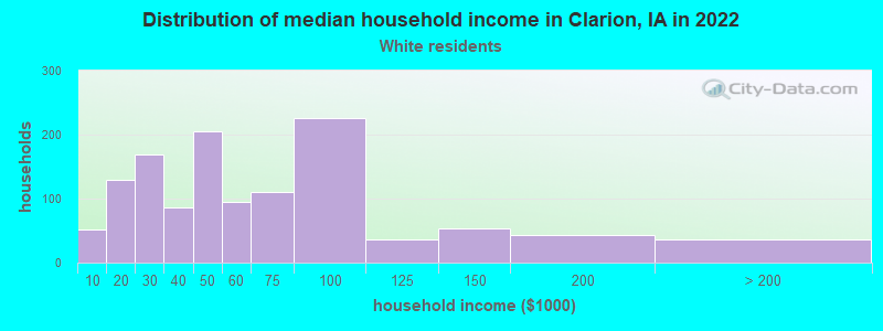 Distribution of median household income in Clarion, IA in 2022