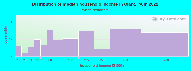 Distribution of median household income in Clark, PA in 2022