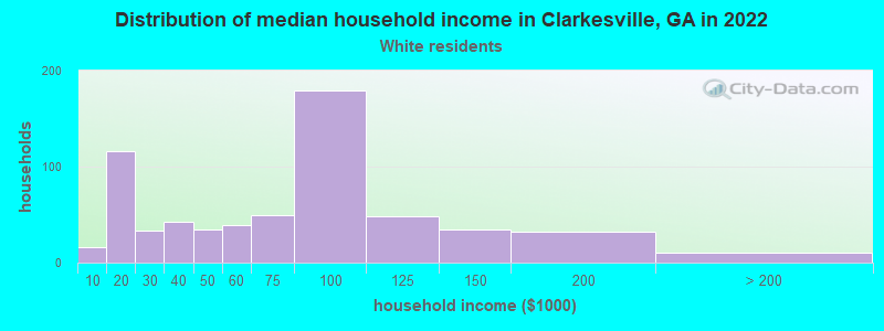 Distribution of median household income in Clarkesville, GA in 2022