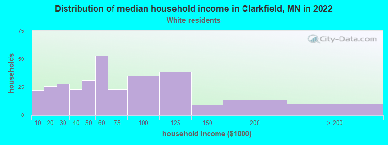 Distribution of median household income in Clarkfield, MN in 2022