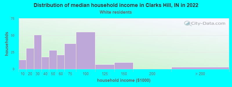 Distribution of median household income in Clarks Hill, IN in 2022