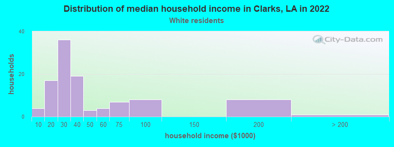 Distribution of median household income in Clarks, LA in 2022