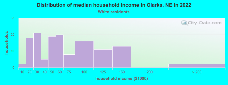 Distribution of median household income in Clarks, NE in 2022
