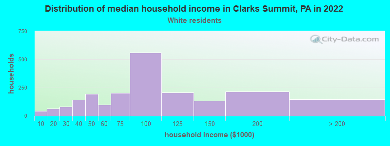 Distribution of median household income in Clarks Summit, PA in 2022