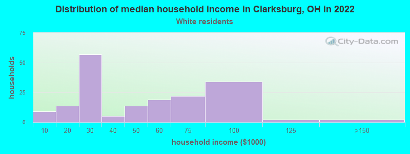 Distribution of median household income in Clarksburg, OH in 2022