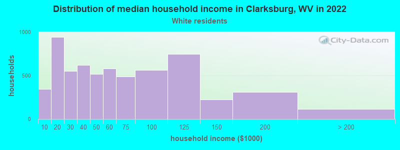 Distribution of median household income in Clarksburg, WV in 2022