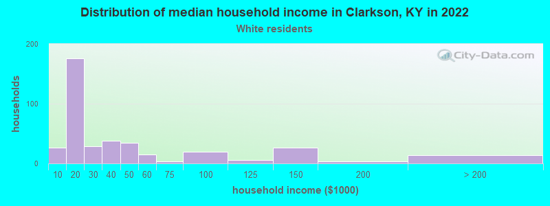 Distribution of median household income in Clarkson, KY in 2022