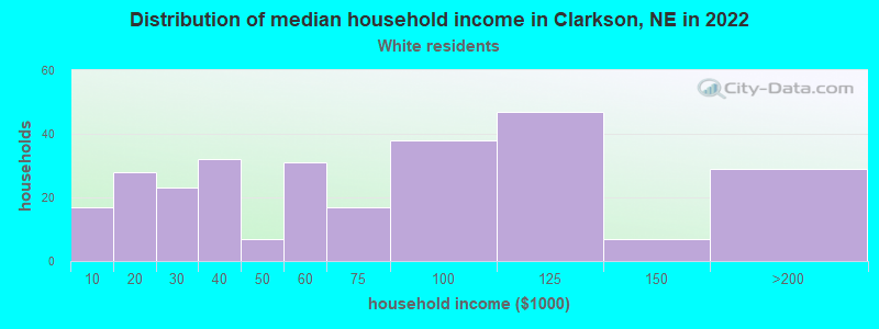 Distribution of median household income in Clarkson, NE in 2022