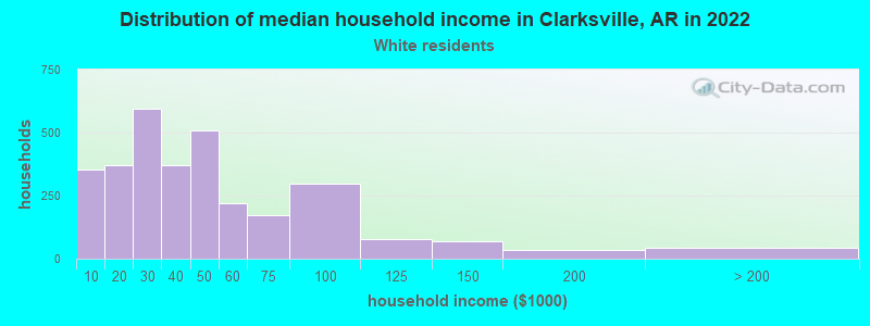 Distribution of median household income in Clarksville, AR in 2022
