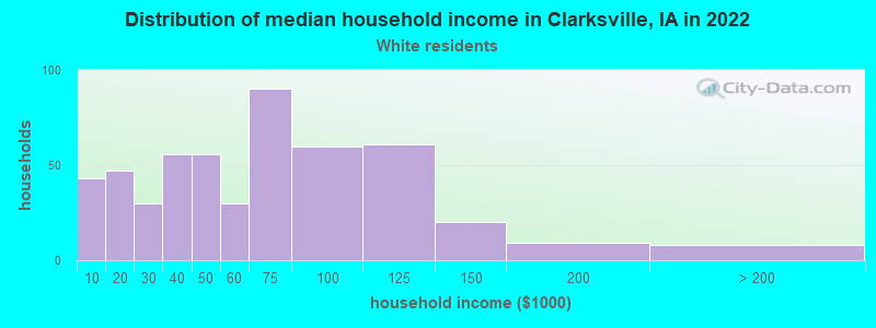 Distribution of median household income in Clarksville, IA in 2022