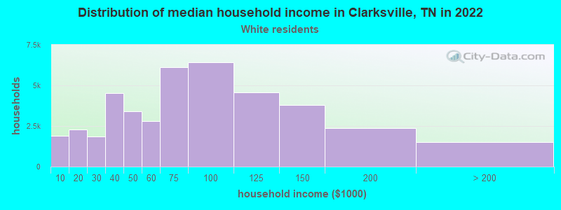 Distribution of median household income in Clarksville, TN in 2022