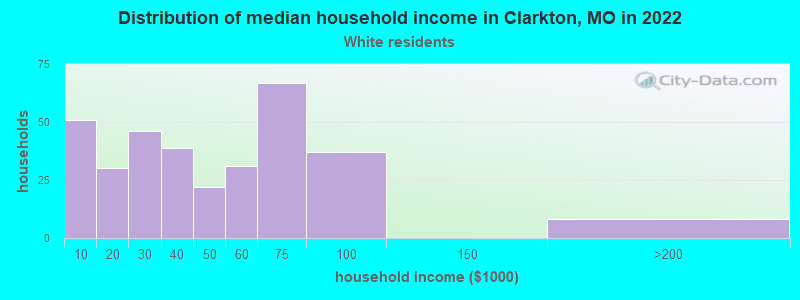 Distribution of median household income in Clarkton, MO in 2022