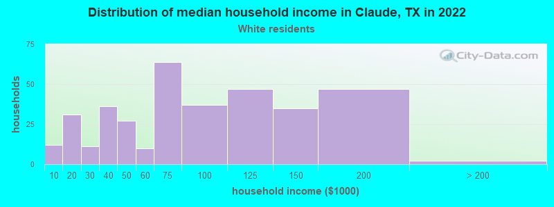 Distribution of median household income in Claude, TX in 2022