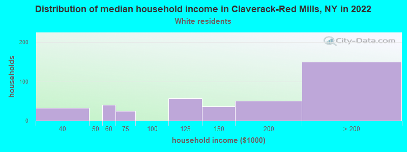 Distribution of median household income in Claverack-Red Mills, NY in 2022