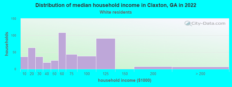 Distribution of median household income in Claxton, GA in 2022