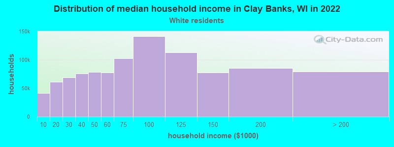 Distribution of median household income in Clay Banks, WI in 2022