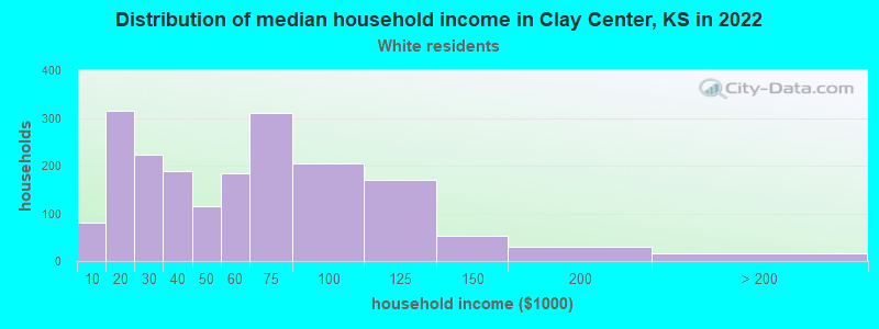 Distribution of median household income in Clay Center, KS in 2022