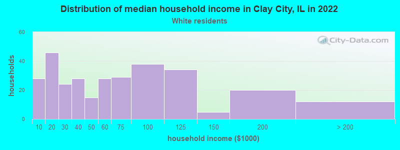Distribution of median household income in Clay City, IL in 2022