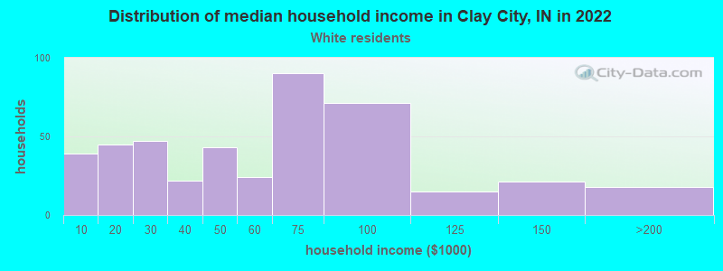 Distribution of median household income in Clay City, IN in 2022