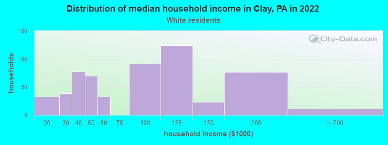 Distribution of median household income in Clay, PA in 2022